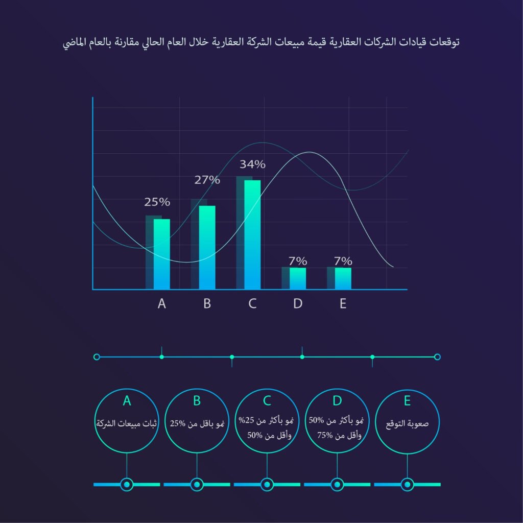 توقعات قيادات الشركات العقارية قيمة المبيعات